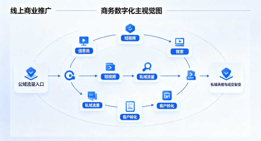 浔阳区线上商业推广怎么做？全域流量闭环搭建与低成本转化实战指南